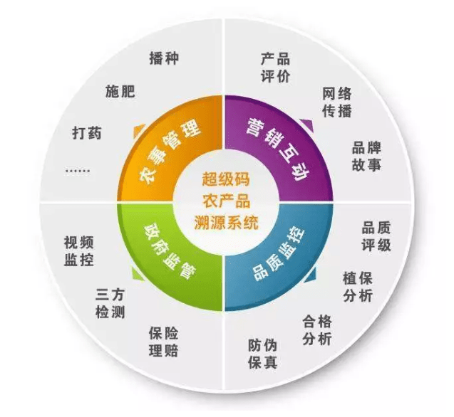 农产品追溯的物联网应用模式解析 信息化与品牌管理双驱动